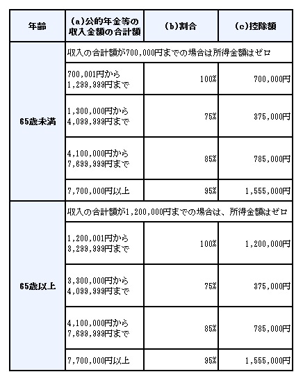 相続税等の課税対象になる年金受給権