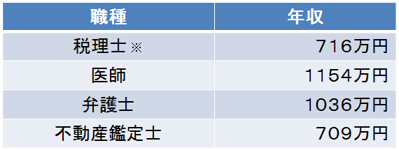 税理士の平均年収は716万円なり 年齢別 男女別 勤務形態別の平均と実態