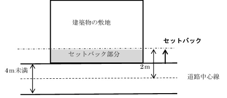 セットバックが必要な土地の相続税評価方法