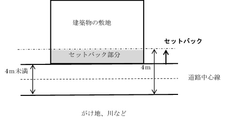 セットバックが必要な土地の相続税評価方法