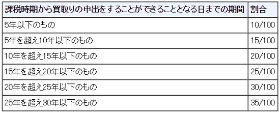 生産緑地の相続税評価方法