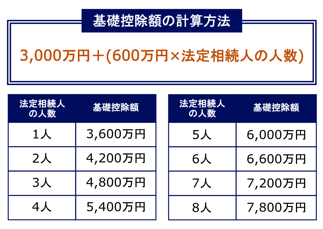基礎控除の計算方法