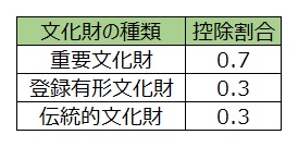 文化財建造物である家屋の相続税評価