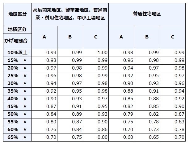 不整形地の相続税評価における「かげ地割合」の計算方法