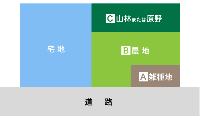 雑種地の評価単位は利用単位（同一目的）ごと