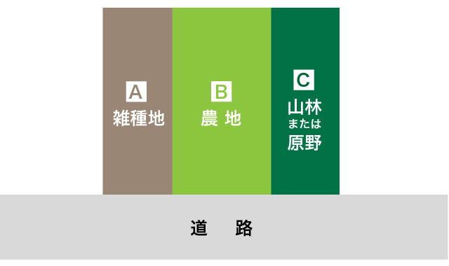 雑種地の評価単位は利用単位（同一目的）ごと