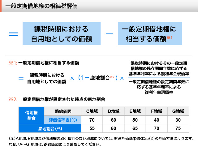 定期借地権の目的となっている宅地の相続税評価