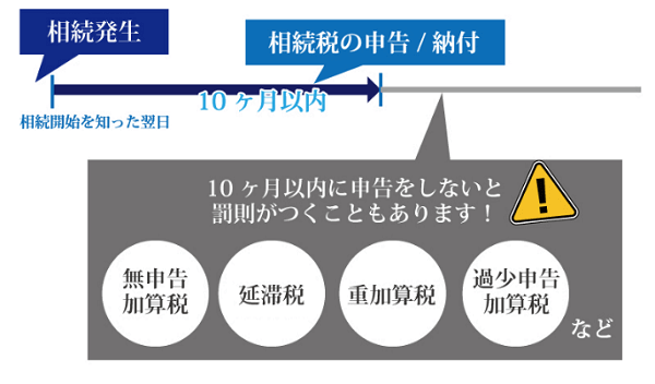 相続税の申告と納税