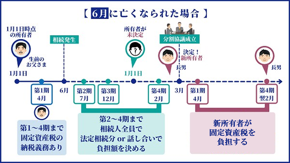 6月に亡くなった場合の固定資産税の納付義務者