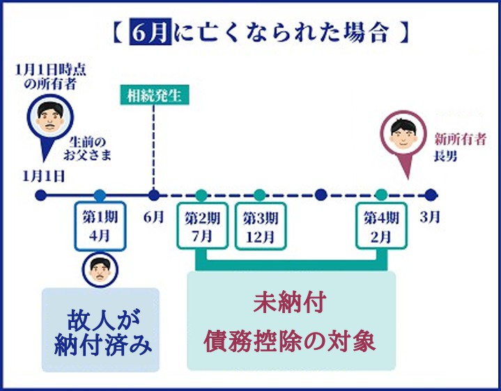 6月に亡くなった場合の固定資産税の債務控除