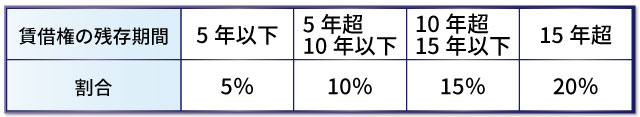 賃借権の相続税評価2パターン