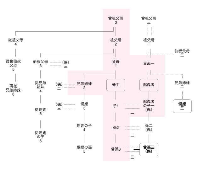 中心的な同族株主 の範囲