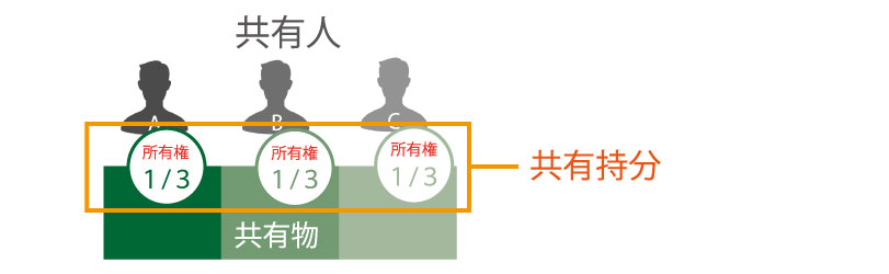 共有持分の放棄と課税関係 放棄と贈与の違いとは