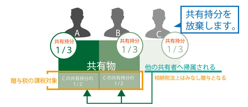 共有持分とは？共有不動産を売却する条件や権利の放棄を解説