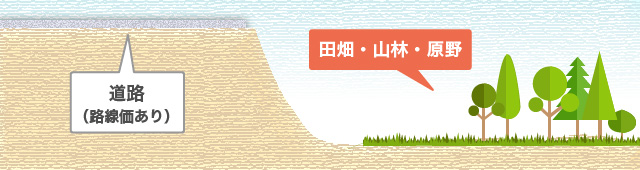 市街地農地・市街地山林・市街地原野の相続税評価