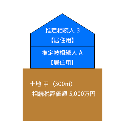 二世帯住宅に住んでいる場合の小規模宅地等の特例の適用
