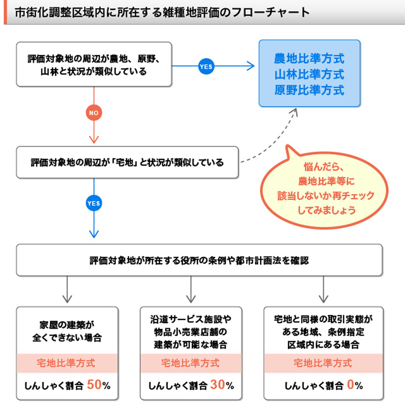 市街化調整区域内に所在する雑種地評価のフローチャート