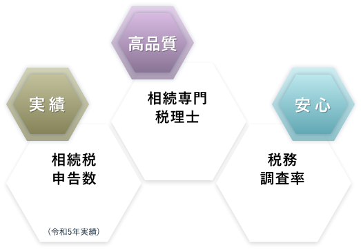 実績 相続税申告数3,373件(令和5年実績) 高品質 相続専門税理士68名 安心 税務調査率0.6%