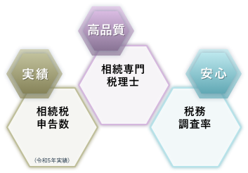 実績 相続税申告数3,373件(令和5年実績) 高品質 相続専門税理士68名 安心 税務調査率0.6%