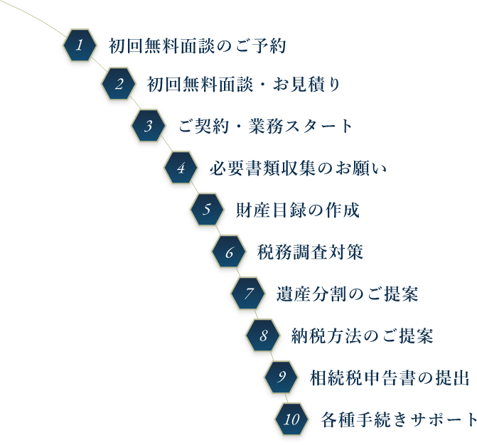 1初回無料面談のご予約 2初回無料面談・お見積り 3ご契約・業務スタート 4必要書類収集のお願い 5財産目録の作成 6税務調査対策 7遺産分割のご提案 8納税方法のご提案 9相続税申告書の提出 10各種手続きサポート