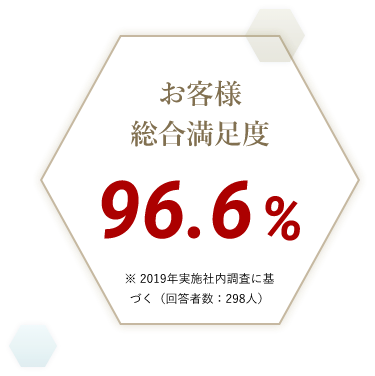 お客様総合満足度 96.6% ※ 2019年実施社内調査に基づく（回答者数：298人）