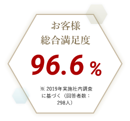 お客様総合満足度 96.6% ※ 2019年実施社内調査に基づく（回答者数：298人）