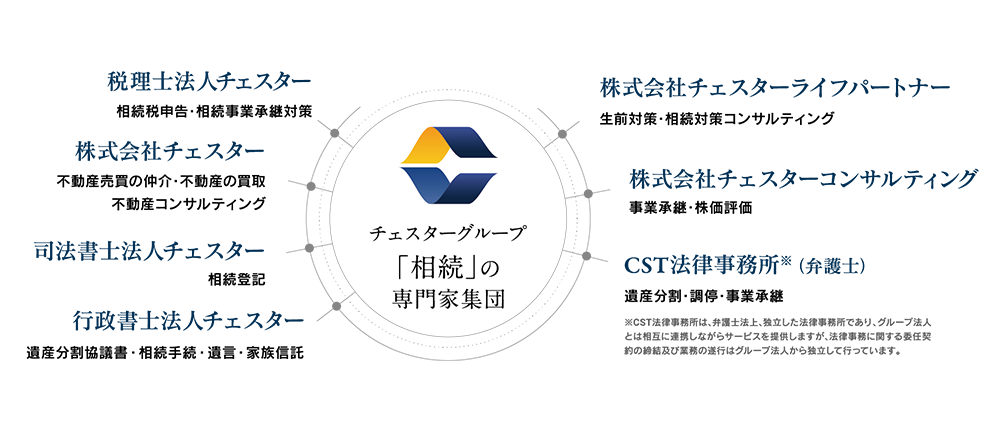チェスターグループ 「相続」の専門家集団 税理士法人チェスター 相続税申告・相続事業承継対策 株式会社チェスター 不動産売買の仲介・不動産の買取 不動産コンサルティング 行政書士法人チェスター 遺産分割協議書・相続手続・遺言・家族信託 司法書士法人チェスター 相続登記 株式会社チェスターライフパートナー 生前対策・相続対策コンサルティング 株式会社チェスターコンサルティング 事業承継・株価評価 CST法律事務所※(弁護士) 遺産分割・調停・事業承継 株式会社チェスターアカデミー 専門家向け相続関連コンテンツ提供 ※CST法律事務所は、弁護士法上、独立した法律事務所であり、グループ法人とは相互に連携しながらサービスを提供しますが、法律事務に関する委任契約の締結及び業務の遂行はグループ法人から独立して行っています。