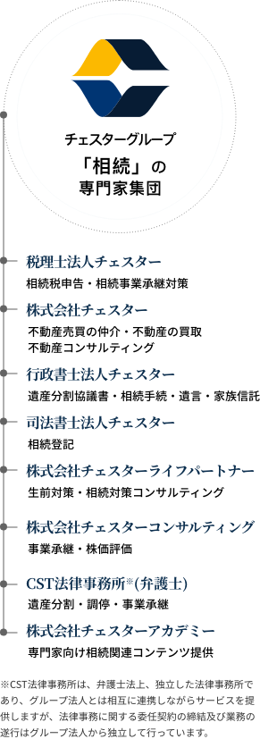 チェスターグループ 「相続」の専門家集団 税理士法人チェスター 相続税申告・相続事業承継対策 株式会社チェスター 不動産売買の仲介・不動産の買取 不動産コンサルティング 行政書士法人チェスター 遺産分割協議書・相続手続・遺言・家族信託 司法書士法人チェスター 相続登記 株式会社チェスターライフパートナー 生前対策・相続対策コンサルティング 株式会社チェスターコンサルティング 事業承継・株価評価 CST法律事務所※(弁護士) 遺産分割・調停・事業承継 株式会社チェスターアカデミー 専門家向け相続関連コンテンツ提供 ※CST法律事務所は、弁護士法上、独立した法律事務所であり、グループ法人とは相互に連携しながらサービスを提供しますが、法律事務に関する委任契約の締結及び業務の遂行はグループ法人から独立して行っています。