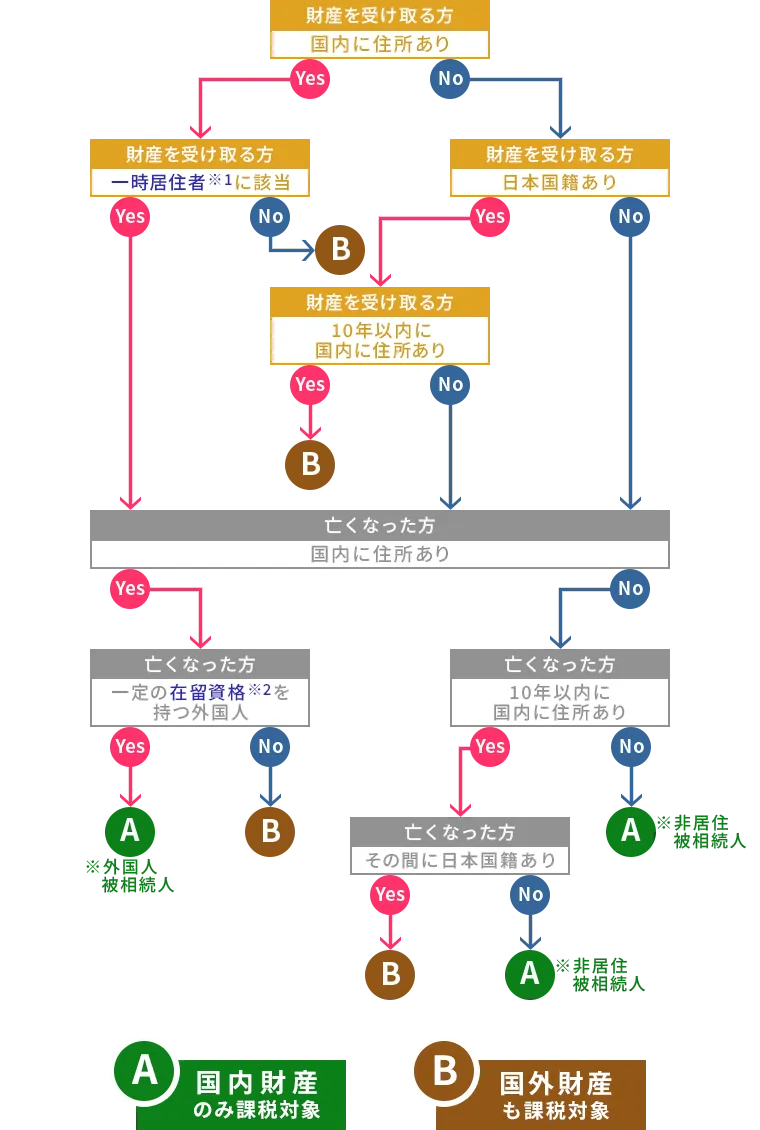 納税義務者の区分フローチャート