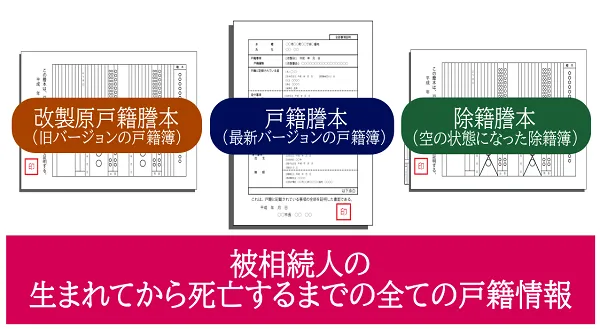 被相続人の全ての戸籍情報が必要