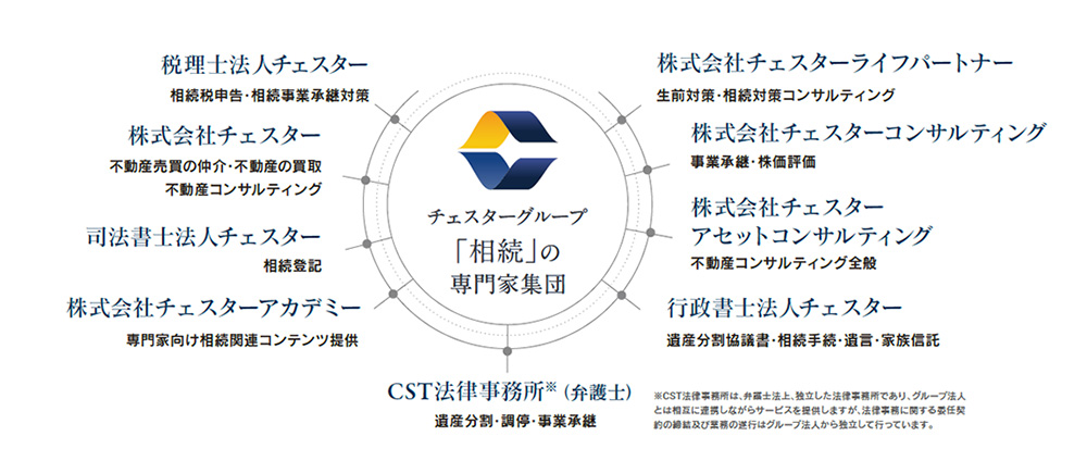 CHESTERGROUP相続の専門家集団 組織図