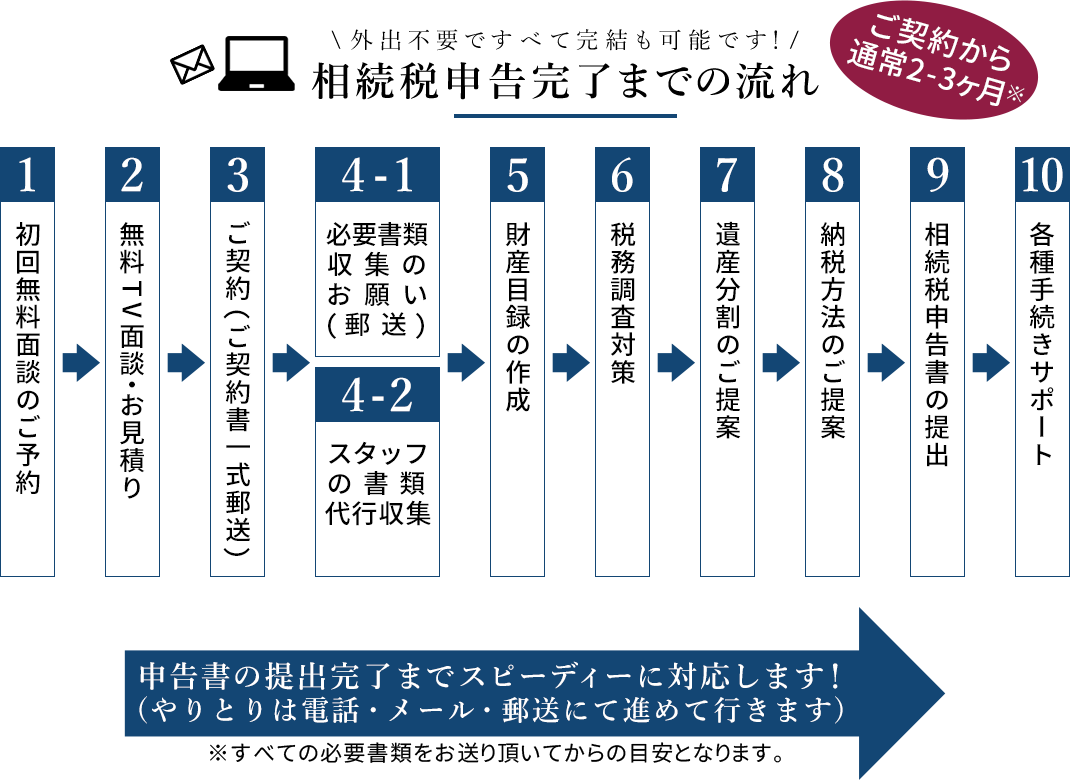 ひと通りの流れが映像でわかる相続税申告書作成マニュアル基礎編