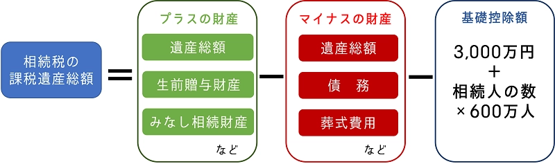 相続財産からマイナスの財産を差し引く債務控除の計算法