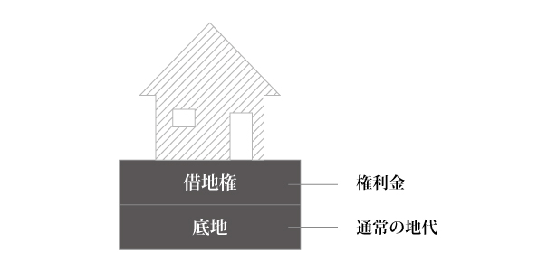 通常の地代、相当の地代とは。借地権評価に絶対必須の概念。｜相続税の