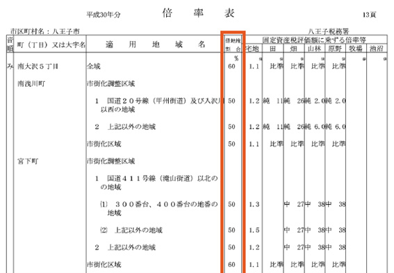 倍率表のサンプル