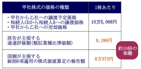 株式価値算定報告額