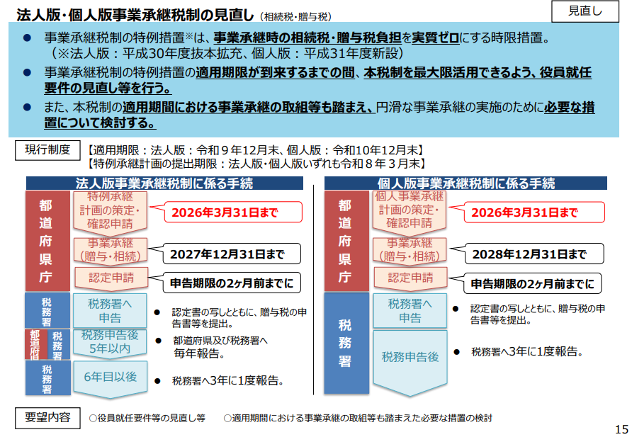 法人版・個人版事業承継税制の見直し