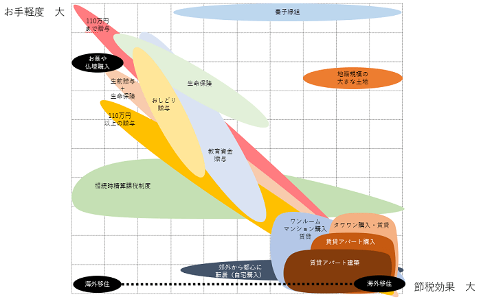 相続税対策17選 税理士が厳選 相続税ゼロ円完全ガイド 相続大辞典 相続税の申告相談なら 税理士法人チェスター