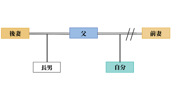傍系は兄弟姉妹によって分かれた血統-家系図で傍系親族の範囲をチェック