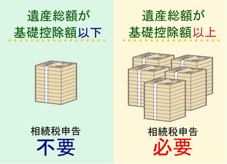 ▲相続税の申告が必要か判断する基準