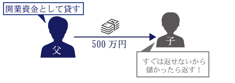 家族間で借金すると贈与税が発生 その理由とは 相続大辞典 相続税の申告相談なら 税理士法人チェスター