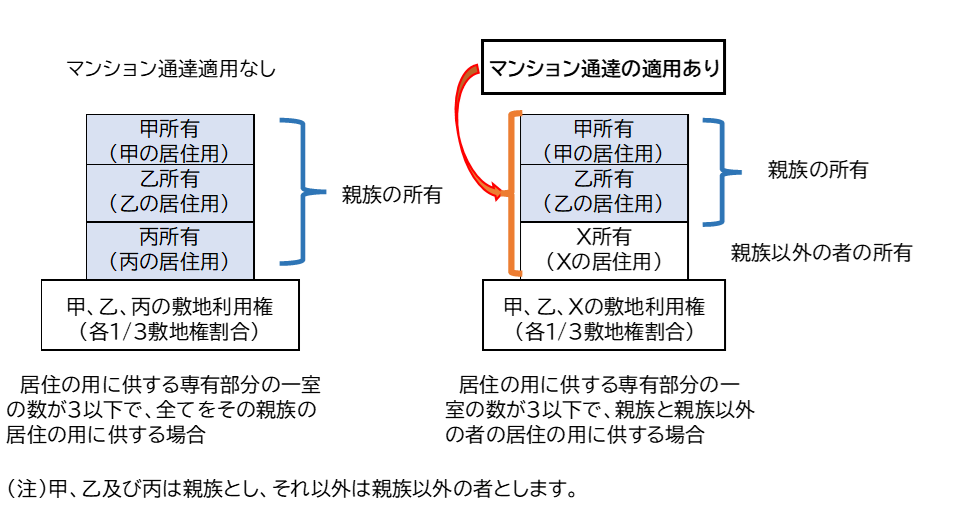 ３階建てのマンション