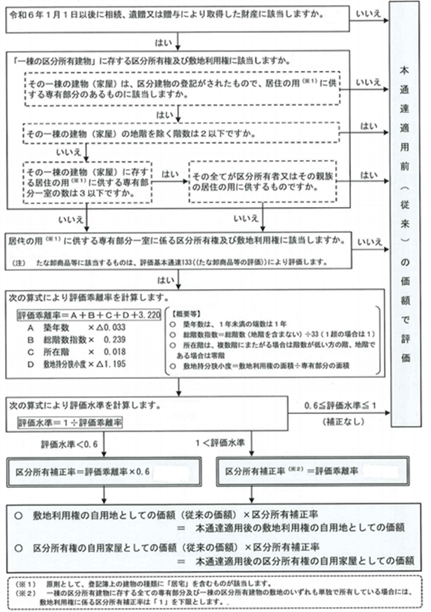 居住用の区分所有財産の評価方法のフローチャート