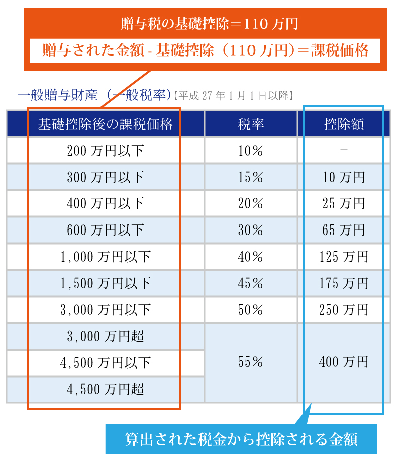 贈与税とは何かを知ろう｜相続大辞典｜相続税の申告相談なら【税理士法人チェスター】