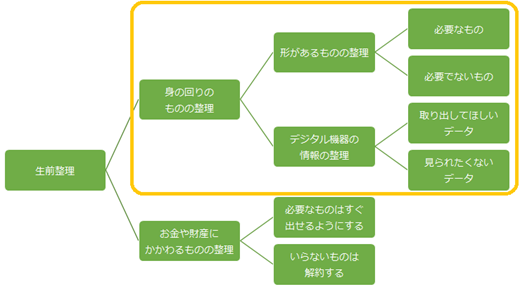 生前整理は元気なうちから 生前整理のやり方 始め方 相続大辞典 相続税の申告相談なら 税理士法人チェスター