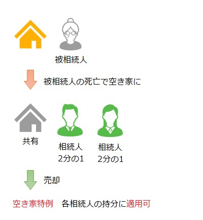 空き家特例（3,000万円特別控除）と小規模宅地等の特例は併用できる