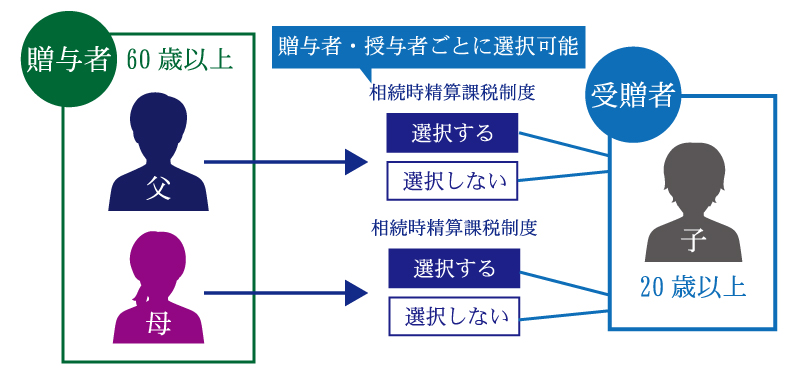 相続時精算課税制度とは何か メリットやデメリットも全て解説 相続大辞典 相続税の申告相談なら 税理士法人チェスター