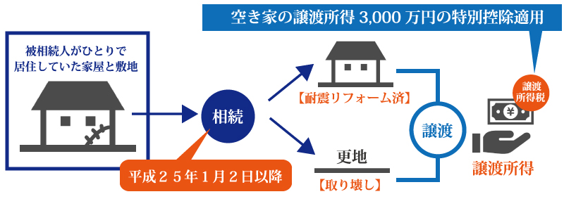 空き家売却で3000万円控除!?相続で空き家問題も解決する特例とは？