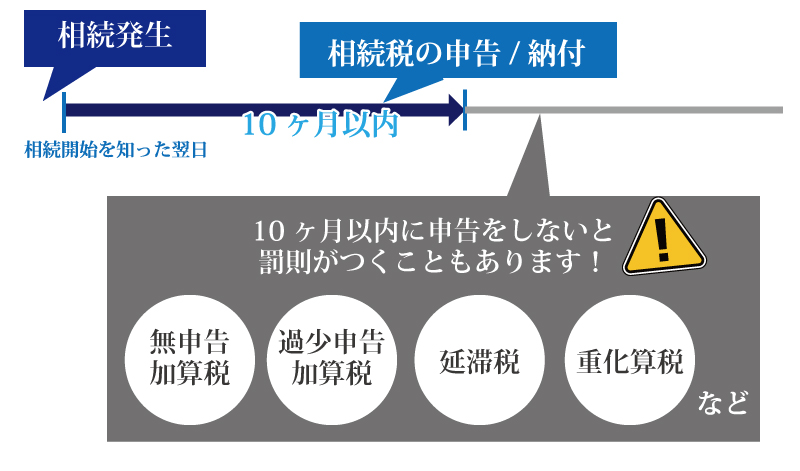 罰金が取られる可能性がある 相続税が無申告の場合のリスクとは 相続大辞典 相続税の申告相談なら 税理士法人チェスター