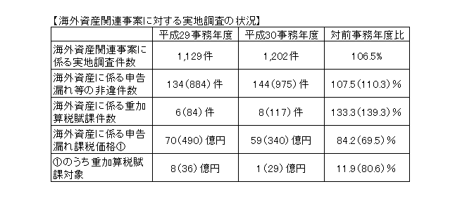 平成３０年　相続税の調査・申告状況を国税庁が公表